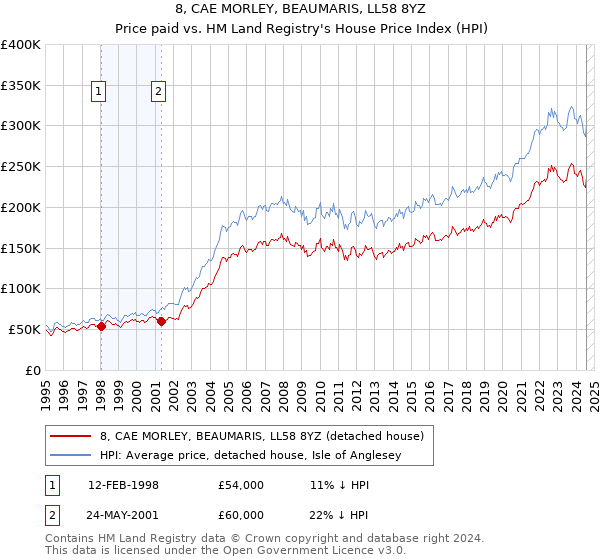 8, CAE MORLEY, BEAUMARIS, LL58 8YZ: Price paid vs HM Land Registry's House Price Index