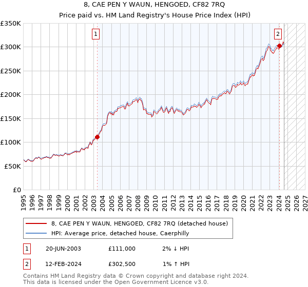 8, CAE PEN Y WAUN, HENGOED, CF82 7RQ: Price paid vs HM Land Registry's House Price Index