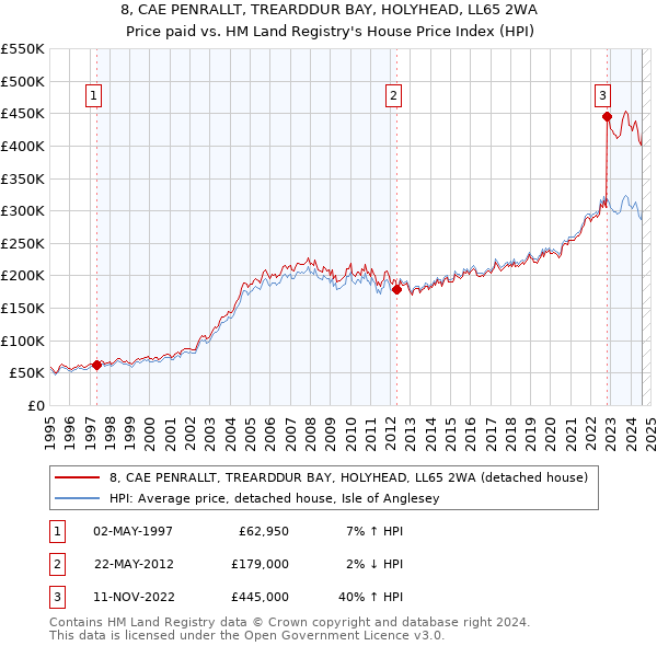 8, CAE PENRALLT, TREARDDUR BAY, HOLYHEAD, LL65 2WA: Price paid vs HM Land Registry's House Price Index