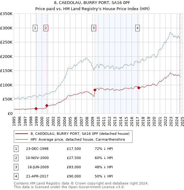 8, CAEDOLAU, BURRY PORT, SA16 0PF: Price paid vs HM Land Registry's House Price Index