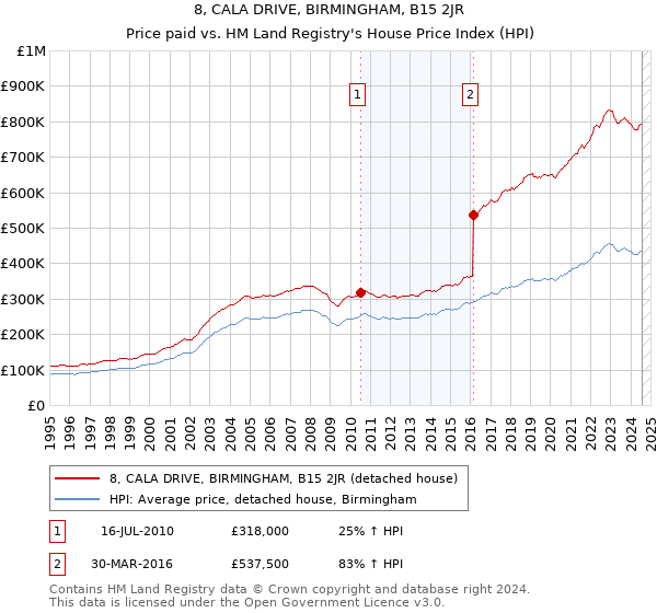 8, CALA DRIVE, BIRMINGHAM, B15 2JR: Price paid vs HM Land Registry's House Price Index