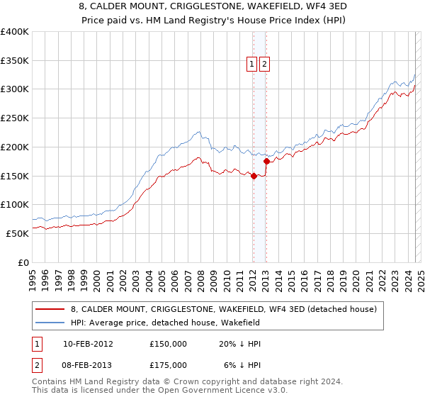 8, CALDER MOUNT, CRIGGLESTONE, WAKEFIELD, WF4 3ED: Price paid vs HM Land Registry's House Price Index