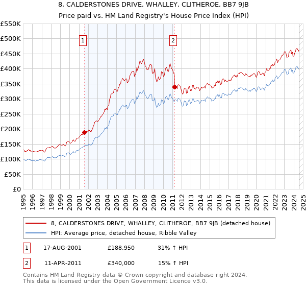 8, CALDERSTONES DRIVE, WHALLEY, CLITHEROE, BB7 9JB: Price paid vs HM Land Registry's House Price Index