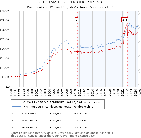 8, CALLANS DRIVE, PEMBROKE, SA71 5JB: Price paid vs HM Land Registry's House Price Index