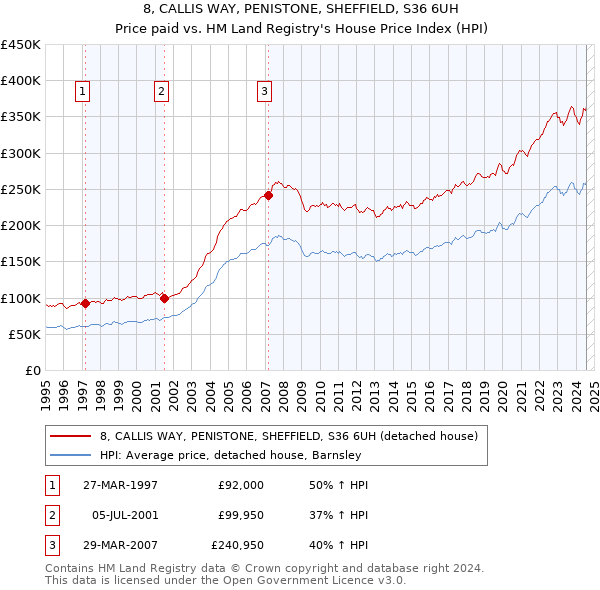 8, CALLIS WAY, PENISTONE, SHEFFIELD, S36 6UH: Price paid vs HM Land Registry's House Price Index