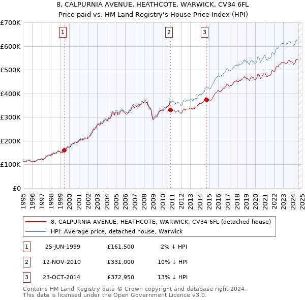 8, CALPURNIA AVENUE, HEATHCOTE, WARWICK, CV34 6FL: Price paid vs HM Land Registry's House Price Index