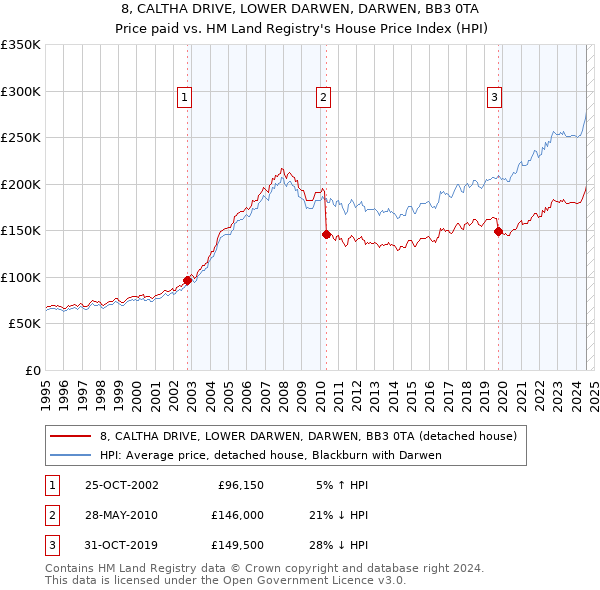 8, CALTHA DRIVE, LOWER DARWEN, DARWEN, BB3 0TA: Price paid vs HM Land Registry's House Price Index