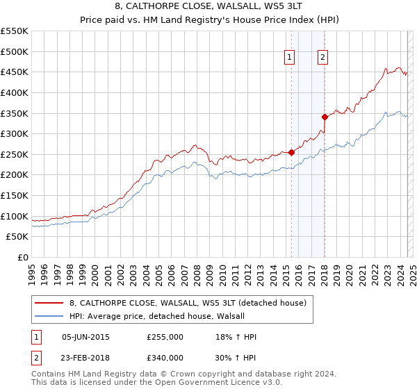 8, CALTHORPE CLOSE, WALSALL, WS5 3LT: Price paid vs HM Land Registry's House Price Index