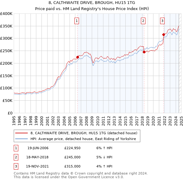 8, CALTHWAITE DRIVE, BROUGH, HU15 1TG: Price paid vs HM Land Registry's House Price Index