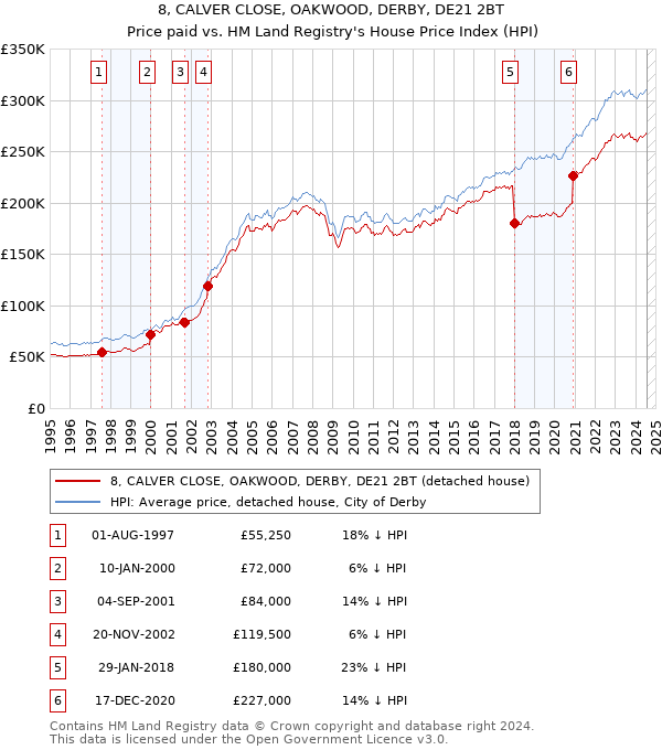 8, CALVER CLOSE, OAKWOOD, DERBY, DE21 2BT: Price paid vs HM Land Registry's House Price Index