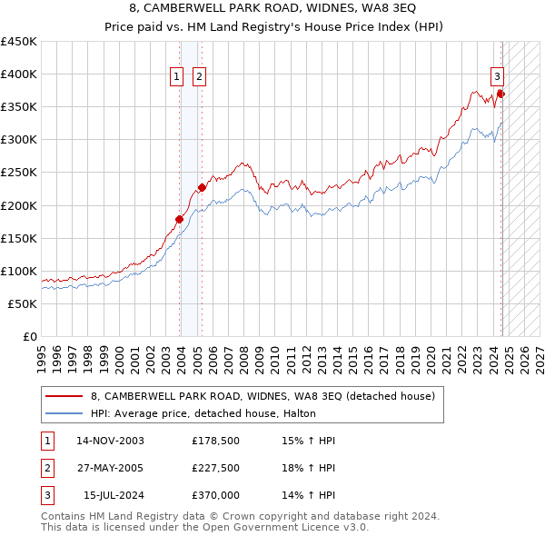 8, CAMBERWELL PARK ROAD, WIDNES, WA8 3EQ: Price paid vs HM Land Registry's House Price Index