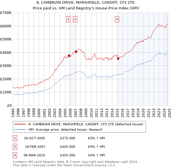 8, CAMBRIAN DRIVE, MARSHFIELD, CARDIFF, CF3 2TE: Price paid vs HM Land Registry's House Price Index