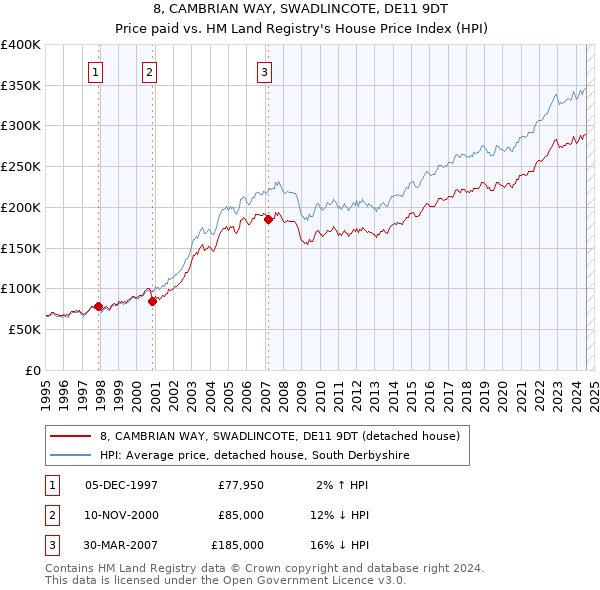 8, CAMBRIAN WAY, SWADLINCOTE, DE11 9DT: Price paid vs HM Land Registry's House Price Index