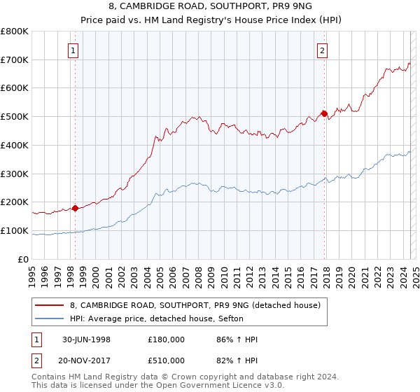 8, CAMBRIDGE ROAD, SOUTHPORT, PR9 9NG: Price paid vs HM Land Registry's House Price Index