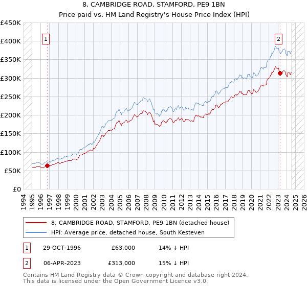 8, CAMBRIDGE ROAD, STAMFORD, PE9 1BN: Price paid vs HM Land Registry's House Price Index