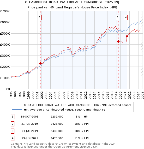 8, CAMBRIDGE ROAD, WATERBEACH, CAMBRIDGE, CB25 9NJ: Price paid vs HM Land Registry's House Price Index