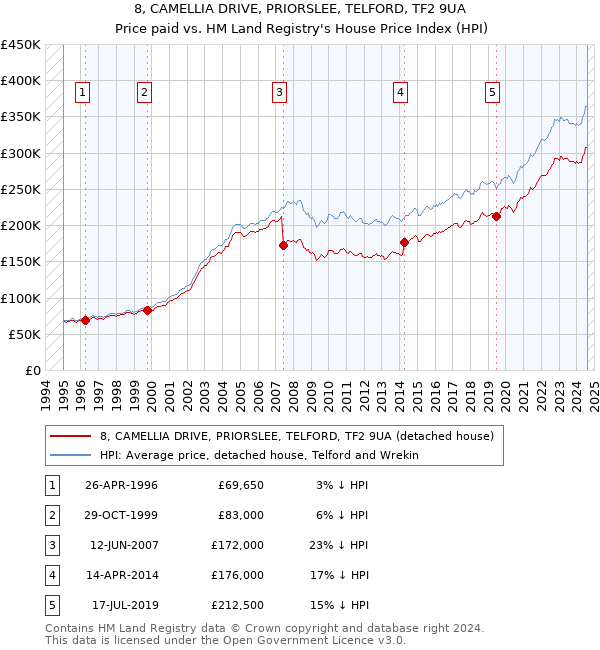 8, CAMELLIA DRIVE, PRIORSLEE, TELFORD, TF2 9UA: Price paid vs HM Land Registry's House Price Index