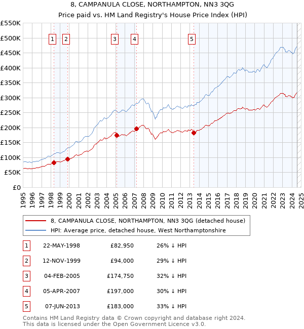 8, CAMPANULA CLOSE, NORTHAMPTON, NN3 3QG: Price paid vs HM Land Registry's House Price Index