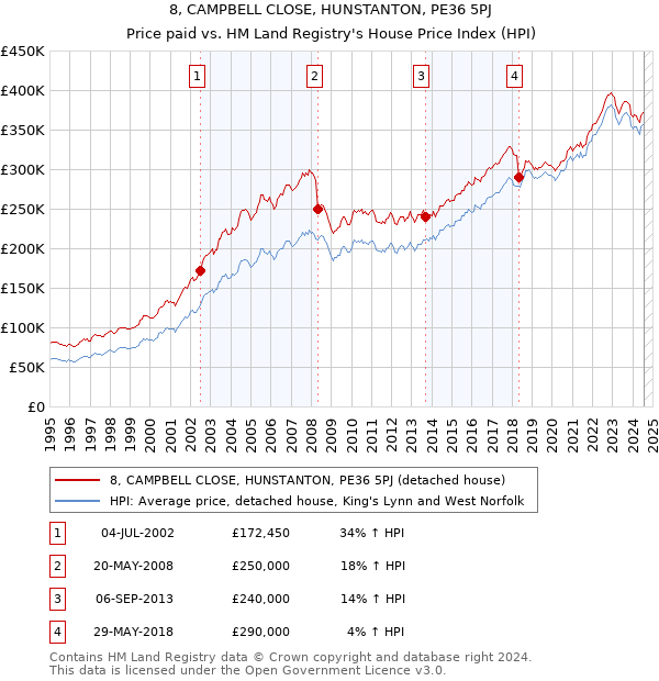 8, CAMPBELL CLOSE, HUNSTANTON, PE36 5PJ: Price paid vs HM Land Registry's House Price Index