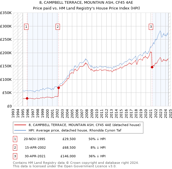 8, CAMPBELL TERRACE, MOUNTAIN ASH, CF45 4AE: Price paid vs HM Land Registry's House Price Index