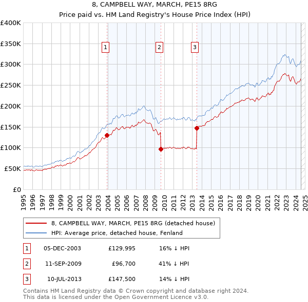 8, CAMPBELL WAY, MARCH, PE15 8RG: Price paid vs HM Land Registry's House Price Index