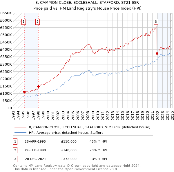 8, CAMPION CLOSE, ECCLESHALL, STAFFORD, ST21 6SR: Price paid vs HM Land Registry's House Price Index