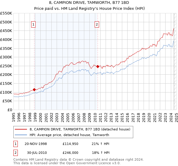 8, CAMPION DRIVE, TAMWORTH, B77 1BD: Price paid vs HM Land Registry's House Price Index