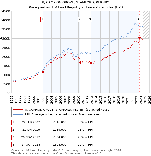 8, CAMPION GROVE, STAMFORD, PE9 4BY: Price paid vs HM Land Registry's House Price Index