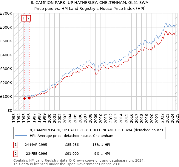 8, CAMPION PARK, UP HATHERLEY, CHELTENHAM, GL51 3WA: Price paid vs HM Land Registry's House Price Index