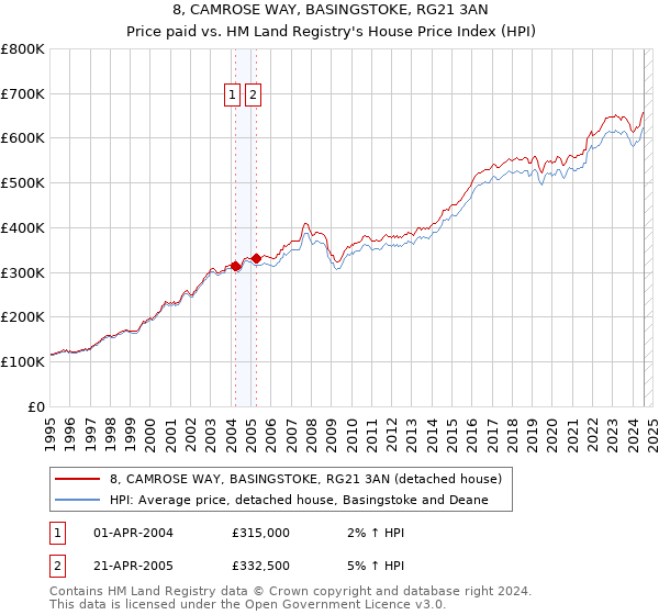 8, CAMROSE WAY, BASINGSTOKE, RG21 3AN: Price paid vs HM Land Registry's House Price Index