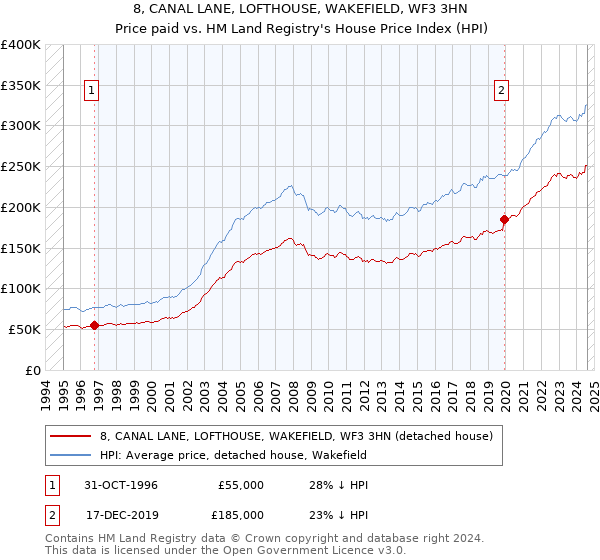 8, CANAL LANE, LOFTHOUSE, WAKEFIELD, WF3 3HN: Price paid vs HM Land Registry's House Price Index