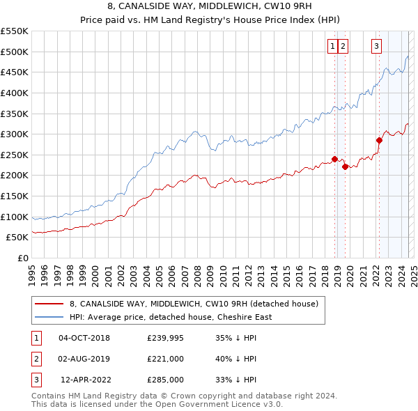 8, CANALSIDE WAY, MIDDLEWICH, CW10 9RH: Price paid vs HM Land Registry's House Price Index