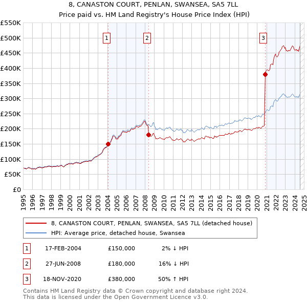 8, CANASTON COURT, PENLAN, SWANSEA, SA5 7LL: Price paid vs HM Land Registry's House Price Index