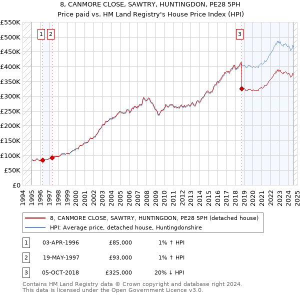 8, CANMORE CLOSE, SAWTRY, HUNTINGDON, PE28 5PH: Price paid vs HM Land Registry's House Price Index