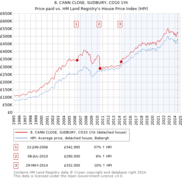 8, CANN CLOSE, SUDBURY, CO10 1YA: Price paid vs HM Land Registry's House Price Index