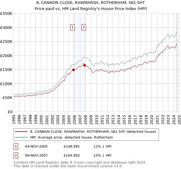 8, CANNON CLOSE, RAWMARSH, ROTHERHAM, S62 5HT: Price paid vs HM Land Registry's House Price Index