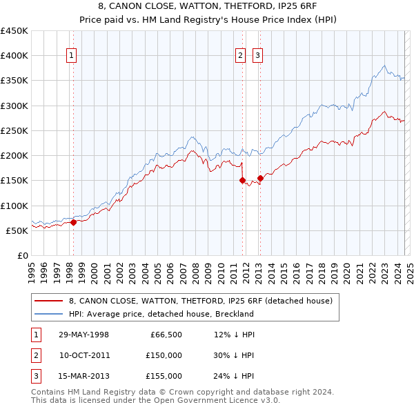 8, CANON CLOSE, WATTON, THETFORD, IP25 6RF: Price paid vs HM Land Registry's House Price Index