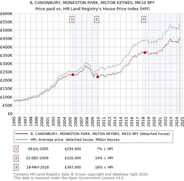 8, CANONBURY, MONKSTON PARK, MILTON KEYNES, MK10 9PY: Price paid vs HM Land Registry's House Price Index