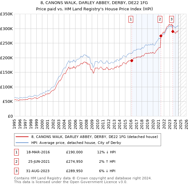 8, CANONS WALK, DARLEY ABBEY, DERBY, DE22 1FG: Price paid vs HM Land Registry's House Price Index