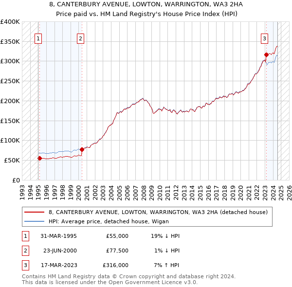 8, CANTERBURY AVENUE, LOWTON, WARRINGTON, WA3 2HA: Price paid vs HM Land Registry's House Price Index