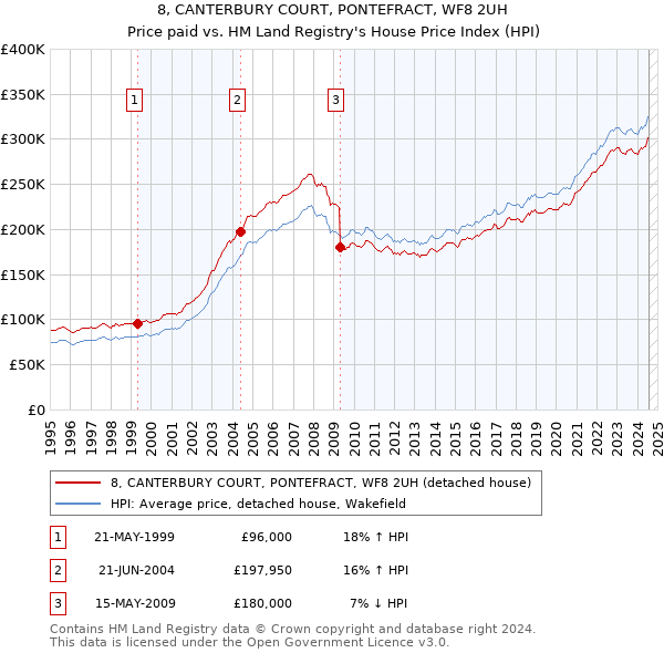 8, CANTERBURY COURT, PONTEFRACT, WF8 2UH: Price paid vs HM Land Registry's House Price Index