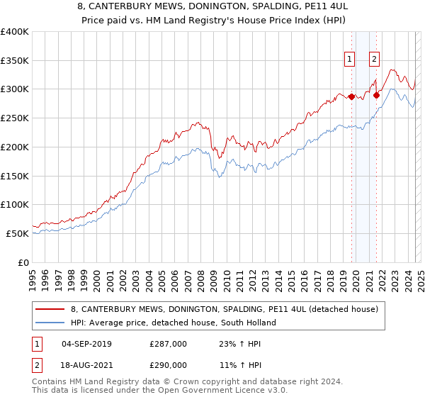 8, CANTERBURY MEWS, DONINGTON, SPALDING, PE11 4UL: Price paid vs HM Land Registry's House Price Index