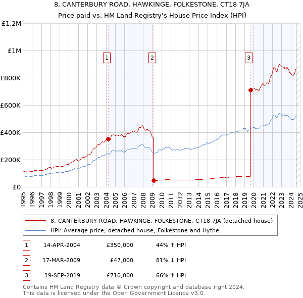 8, CANTERBURY ROAD, HAWKINGE, FOLKESTONE, CT18 7JA: Price paid vs HM Land Registry's House Price Index