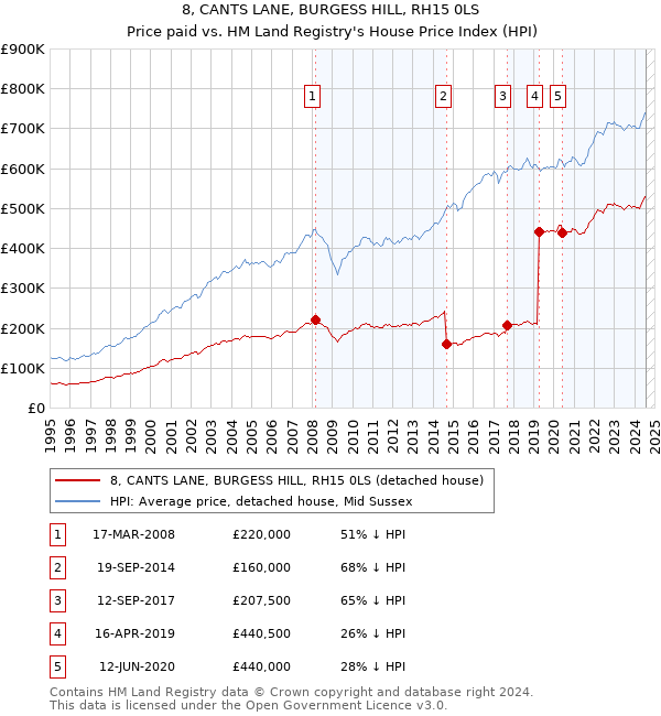 8, CANTS LANE, BURGESS HILL, RH15 0LS: Price paid vs HM Land Registry's House Price Index