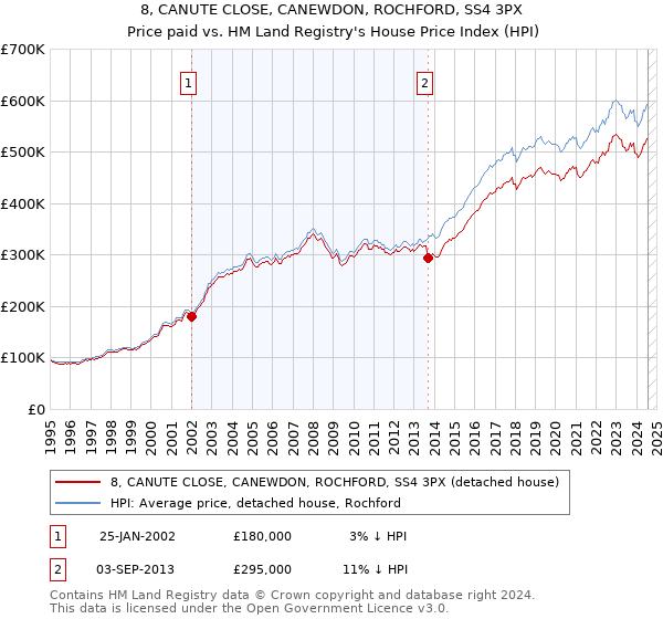 8, CANUTE CLOSE, CANEWDON, ROCHFORD, SS4 3PX: Price paid vs HM Land Registry's House Price Index