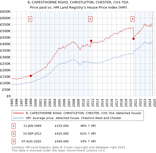 8, CAPESTHORNE ROAD, CHRISTLETON, CHESTER, CH3 7GA: Price paid vs HM Land Registry's House Price Index