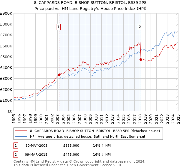 8, CAPPARDS ROAD, BISHOP SUTTON, BRISTOL, BS39 5PS: Price paid vs HM Land Registry's House Price Index