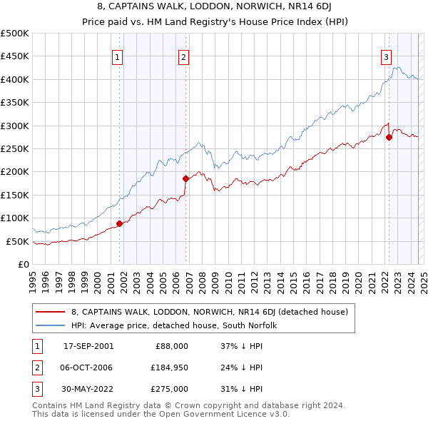 8, CAPTAINS WALK, LODDON, NORWICH, NR14 6DJ: Price paid vs HM Land Registry's House Price Index