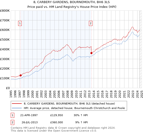 8, CARBERY GARDENS, BOURNEMOUTH, BH6 3LS: Price paid vs HM Land Registry's House Price Index