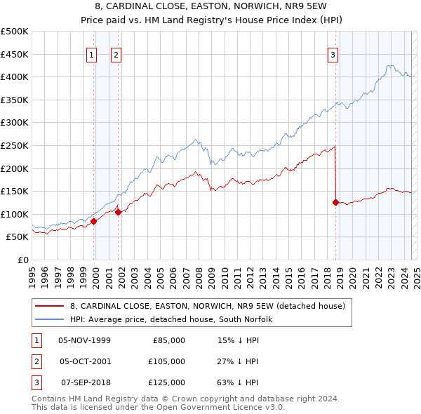 8, CARDINAL CLOSE, EASTON, NORWICH, NR9 5EW: Price paid vs HM Land Registry's House Price Index